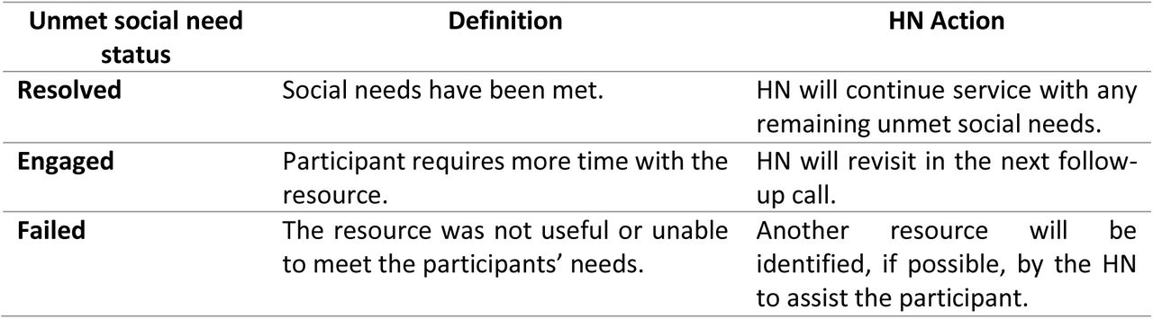 Status of participants’ unmet social needs and appropriate HN follow-up procedures