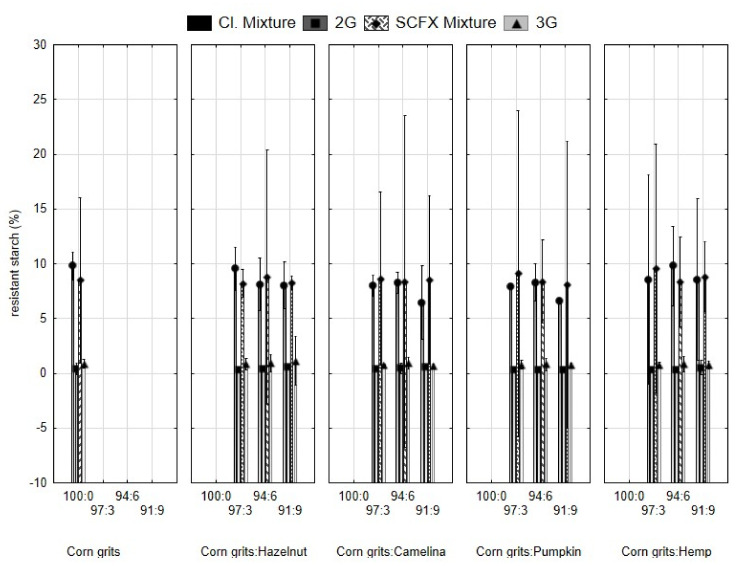 Resistant starch content in mixtures for extrusion and expanded snacks produced from corn grits with the addition of hazelnut, camelina, pumpkin, and hemp seed press cakes in different proportions (3, 6, 9%). Cl. Mixture, mixtures of samples for 2G snacks; 2G, directly expanded snacks; SCFX Mixture, mixture for 3G snacks; 3G, indirectly expanded snack produced by supercritical CO2 extrusion and subsequent microwave expansion.