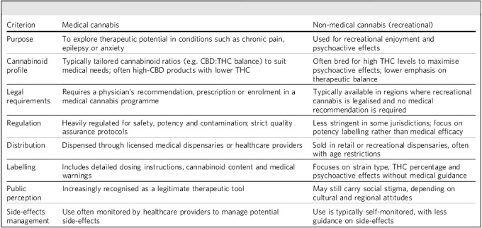 A table comparing medical cannabis and non-medical cannabis across various criteria.