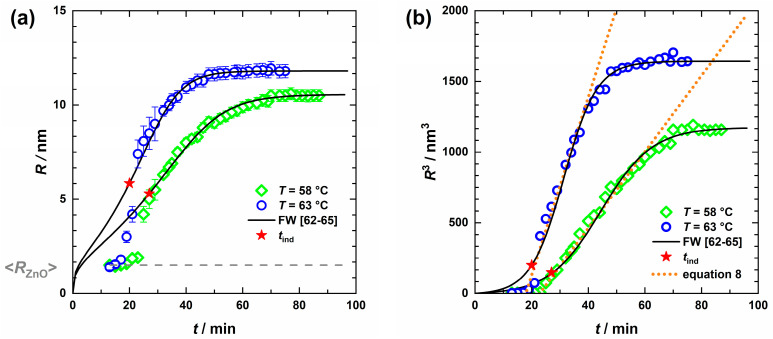 Time evolution of ZnO cluster radii at T = 58 °C () and T = 63 °C () with ZnO nanoparticles (dashed line) held constant (a) obtained from the USAXS curve analysis, as well as the corresponding cube of radii (b). A phenomenological approach can describe the growth period (dotted lines), yet to fit the nucleation and growth phase the Finke–Watzky model [62,63,64,65] (solid lines) is more suitable and also provides the induction time tind (red stars).