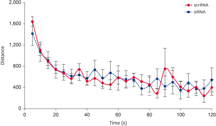 Effects of GAD67 knockdown on locomotor activity test. Locomotor activity was measured for 120 min without any drug challenge. Data are expressed as the mean ± SE (n = 5–6 for each group) and were analyzed using a one-way RM ANOVA.GAD67, glutamic acid decarboxylase 67; SE, standard error; RM ANOVA, repeated measures analysis of variance.