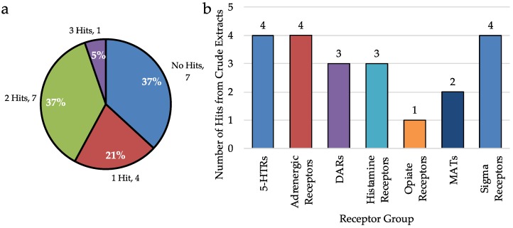Analysis of biological data from only the crude extracts, before fractionation. (a) Analysis of the number of hits per crude extract. Few hits are detected when only the crude extracts are analyzed. (b) Number of hits detected from crude extracts at selected receptor groups.