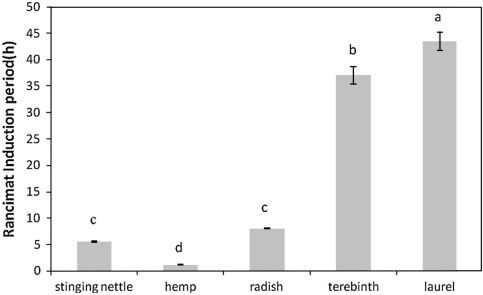 Rancimat induction period of oil samples. Different letters on the bars indicate statistically significant differences between the means (P < 0.05)