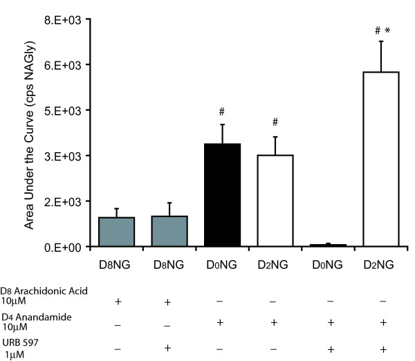 Comparison of NAGly production in C6 glioma cells after incubation with deuterium-labeled arachidonic acid (D8AA) or ethanolamine moiety deuterium-labeled AEA (D4AEA). The products measured were arachidonoyl chain deuterium-labeled NAGly (D8NG); non-deuterium-labeled NAGly (D0NG); and glycine moiety deuterium-labeled NAGly (D2NG). + denotes an addition of the compound to the cell media for 1 hour before lipid extraction. -denotes compounds that were not present during the incubation. # p ≤ 0.05 compared to levels of D8NG in D8AA treatment group; * p ≤ 0.05 compared to levels of D2NG in D4AEA+ URB 597 treatment group; n = 6–8 per group.