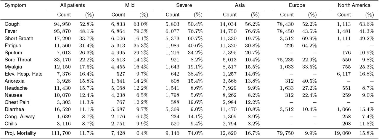 Count and prevalence of symptoms among COVID-19 patients, in aggregate, broken down into mild/severe patients, and broken down per continent (Asia, Europe, North America). Mild and severe patients only form a subset of the data, and so do patients from Asia, Europe and North America. A “-” indicates that fewer than 100 patients in a subpopulation reported on this symptom.