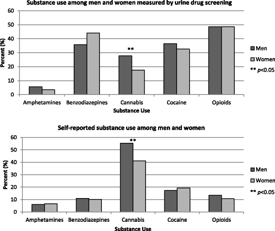Comparison of substance use behavior among men and women measured by urine drug screening and self-report