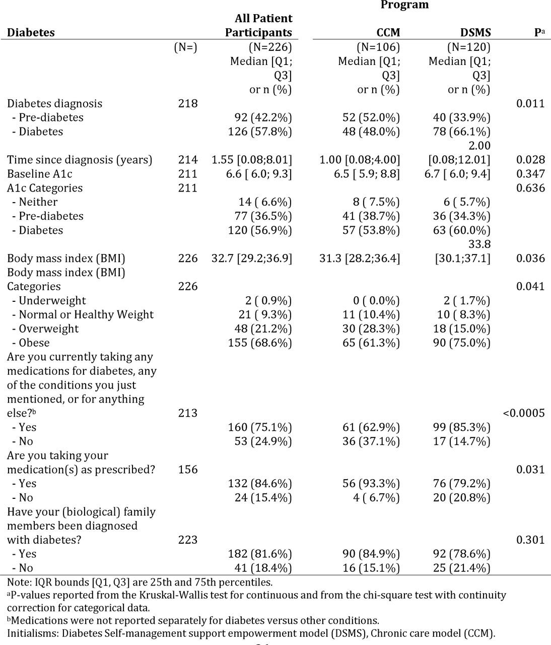Baseline diabetes, BMI, Diabetes knowledge, and patient activation characteristics (continued in Table 2b).
