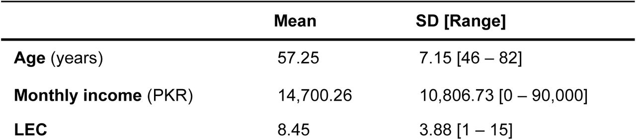 Participant’s Demographics and Clinical Score (n = 783)