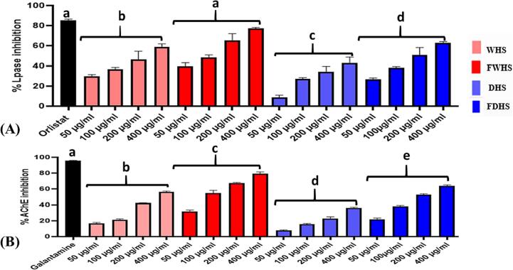 Concentration-dependent (50–400 µg/mL) effects of hempseed ethanol extracts on in vitro pancreatic lipase (A) and AChE (B) activities. WHS (whole hempseed), FWHS (fermented whole hempseed), DHS (dehulled hempseed), and FDHS (fermented dehulled hempseed). The letters indicating statistical differences were generated using the inhibition rate of the extracts at a concentration of 400 µg/mL.