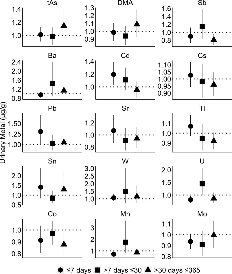 Figure 4 is a set of fifteen error bar graph, plotting urinary metal (micrograms per gram), ranging from 1.0 to 1.4 in increments of 0.2; 0.9 to 1.3 in increments of 0.1; 0.8 to 1.6 in increments of 0.2; 0.8 to 2.4 in increments of 0.4; 1.0 to 1.4 in increments of 0.2; 0.90 to 1.10 in increments of 0.05; 1.00 to 1.50 in increments of 0.25; 0.8 to 1.2 in increments of 0.2; 0.9 to 1.1 in increments of 0.1; 0.5 to 2.0 in increments of 0.5; 1.0 to 3.0 in increments of 0.5; 1.0 to 2.0 in increments of 0.5; 0.8 to 1.0 in increments of 0.1; 1 to 3 in unit increments; 0.8 to 1.1 in increments of 0.1 (y-axis) across total arsenic, dimethylarsinic acid, antimony, barium, cadmium, cesium, lead, strontium, thallium, tin, tungsten, uranium, cobalt, manganese, and molybdenum (x-axis) for less than or equal to 7 days, greater than 7 days and less than or equal to 30, and greater than 30 days and less than or equal to 365.
