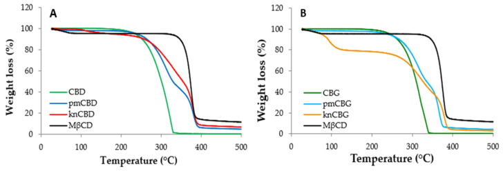 Thermogravimetric profiles of (A) CBD, pmCBD, knCBD, and MβCD and (B) CBG, pmCBD, knCBG, and MβCD.