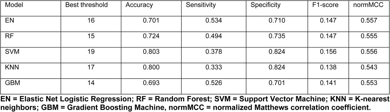 Predictive performance of the proposed ensemble method with different weak learners for predicting depressive symptoms (Th)