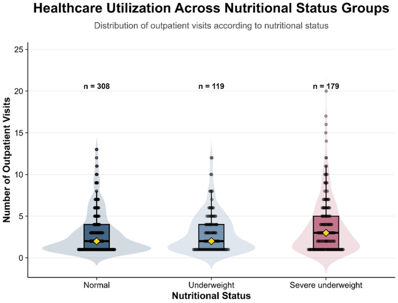 Healthcare utilization across nutritional status groups among pediatric congenital heart disease outpatients.