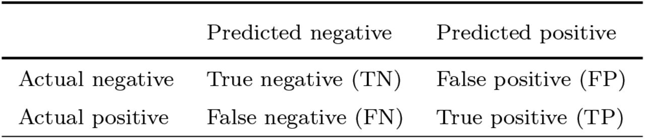 Confusion matrix.