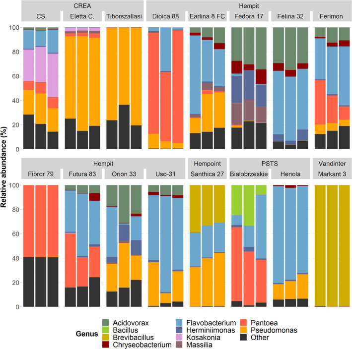 Relative abundance of bacterial genera within each sample, grouped by seed supplier and hemp cultivar. Only the top 5 most abundant genera by mean relative abundance are shown as individual colours. All other genera, as well as taxa unclassifiable to genus level, are grouped together as ‘Other’. Eletta C., Eletta Campana.