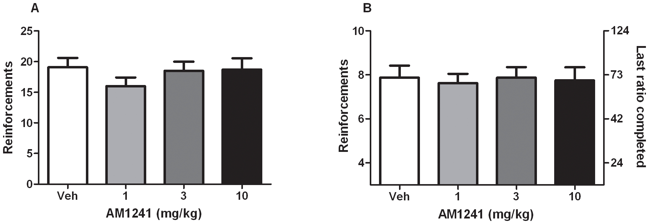 Effects of AM1241 on nicotine self-administration under FR5 and PR schedules of reinforcement. A. Effects of pretreatment with AM1241 (1, 3 and 10 mg/kg, IP H 30) on nicotine (30 µg/kg/infusion) self-administration under the FR5 schedule. Data are expressed as means (±SEM) of the number of nicotine infusions obtained during the 60-min session. All doses of AM1241 did not affect responding vs. vehicle (0 mg/kg) pretreatment (N = 10); P = 0.35. B. Effects of pretreatment with AM1241 (1, 3 and 10 mg/kg) on nicotine (30 ug/kg/infusion) self- administration under PR schedule. A, Data are expressed as means (±SEM) of the number of nicotine infusions obtained during the 4-hr sessions. AM1241 did not affect break point P>0.05 compared to vehicle (0 mg/kg) pretreatment. (N = 8) P = 0.89.