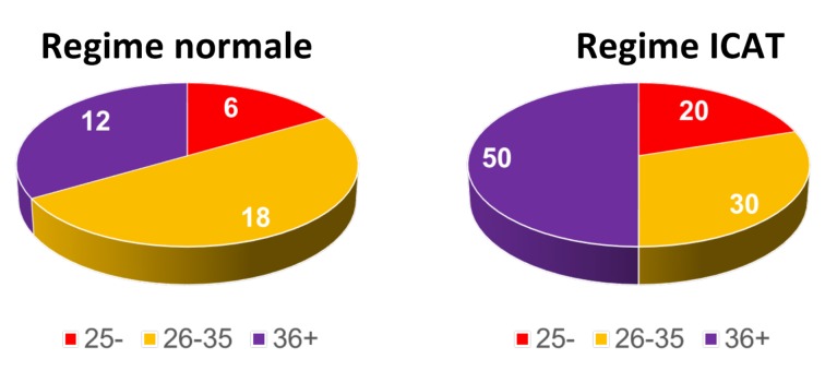 Distribution of the age brackets involved in the survey, broken down according to type of imprisonment.