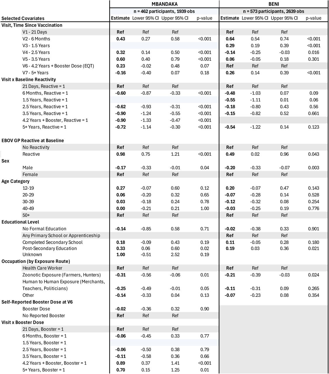 Linear mixed-effects model estimates of predictors of EBOV GP antibody titers over time, Mbandaka (n = 462) and Beni (n = 573) cohorts.