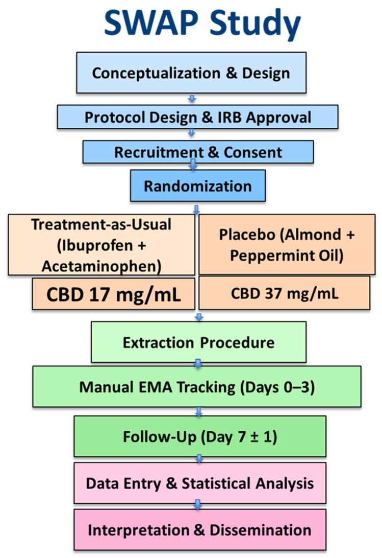 Study Design and Workflow of the SWAP Trial. Flowchart depicting the sequential phases of the Simple Tooth Extraction With Analgesic Phytocannabinoid (SWAP) study. Participants were randomized into four arms (treatment-as-usual, placebo, CBD 17 mg/mL, and CBD 37 mg/mL), completed 72-h post-extraction pain tracking via manual EMA logs, and returned for a 7-day follow-up to assess adherence and analgesic outcomes.