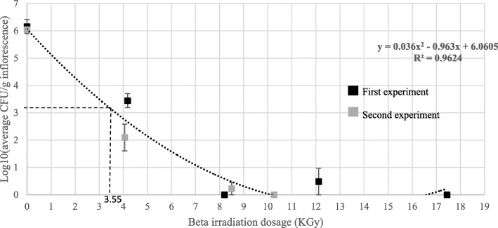 CFU levels [log10(CFU/g inflorescence)] of uninoculated MC inflorescences, exposed to different e-beam irradiation dosages in two experiments. Bars represent SE of the mean of 9 replicates per sample. A value of 3.55 KGy was calculated, according to the polynominal formula (dotted line), to reduce CFUs by 50% (ED50), represented by the dashed line