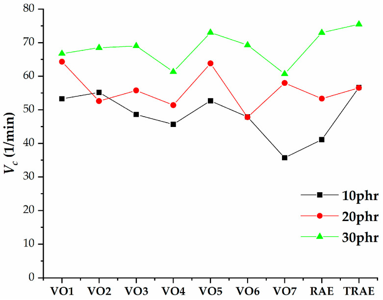 Cure rate index of natural rubber (NR) compounds with varying amounts of extender oils (phr).