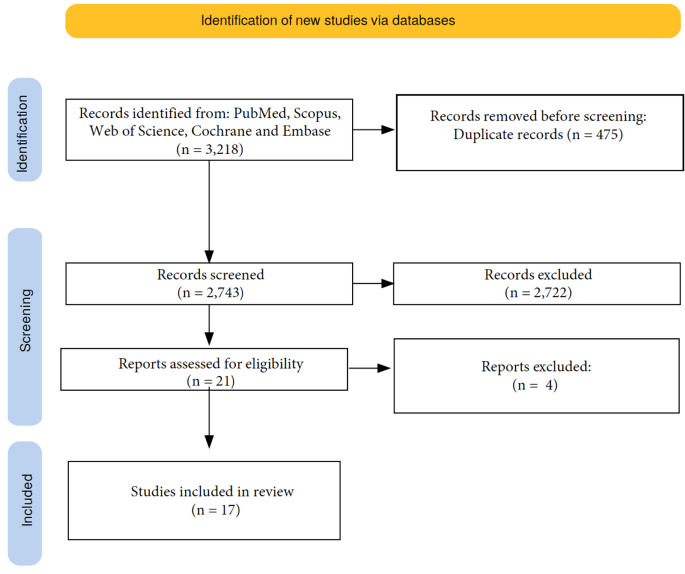 Flowchart depicting the methodology followed in the study