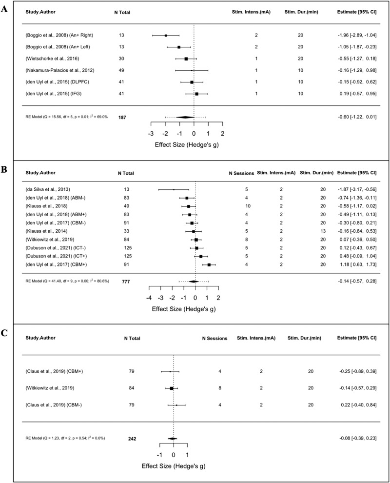 Meta-analyses of AUD studies using tDCS.Forest plots of studies evaluating (A) alcohol craving following a single-session of tDCS (B) alcohol craving following multi-session tDCS (C) alcohol consumption following multi-session tDCS.