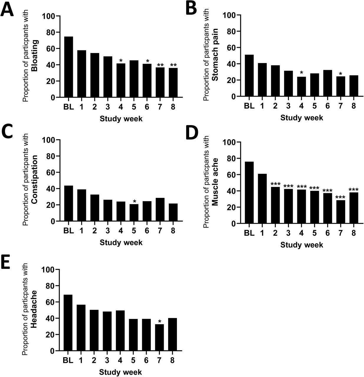 Incidence of participants reporting (A) Bloating, (B) Stomach pain, (C) Constipation, (D) Muscle Ache and (E) Headache over the duration of the study.Data are presented as proportion (%) of participants reporting symptoms for n=159 at Week 1, n=147 at Week 2, n=137 at Week 3, n=125 at Week 4, n=110 at Week 5, n=102 at Week 6, n= 98 at Week 7 and n=97 at Week 8. Values of p were determined by binomial mixed-effect modelling where *p≤0.05, **p≤0.01, and ***p≤0.001 vs. baseline (BL).
