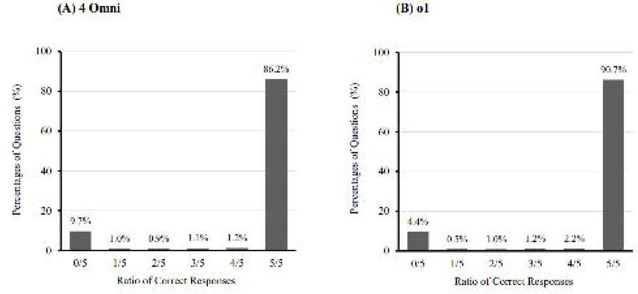 Response consistency of GPT-4o and o1(A) Performance of GPT-4o across five independent trials, showing that 86.2% of cases had all correct responses (5/5). GPT-4o achieved at least one correct response in 90.3% of cases across the trials. (B) Performance of o1 across five independent trials, demonstrating slightly higher consistency, with 90.7% of cases achieving all correct responses (5/5). o1 achieved at least one correct response in 95.6% of cases across the trials. GPT-4, Generative Pre-trained Transformer 4