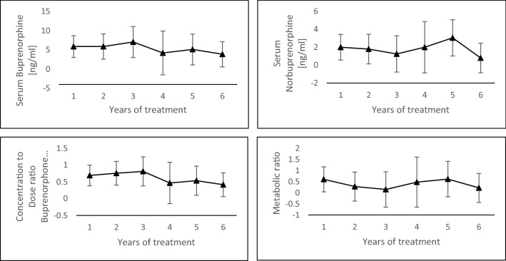 Mean serum buprenorphine of the cannabis group (N = 15), dose-related buprenorphine concentrations, serum norbuprenorphine concentrations and metabolite-to-parent drug ratios per years of measuring (error bars denote 95% confidence intervals)