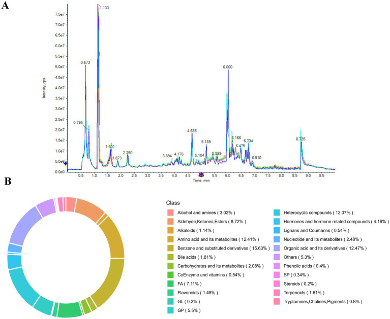 Panel A features a multi-line chromatogram with labeled peaks, plotting intensity on the y-axis and time in minutes on the x-axis. Panel B displays a multicolored, segmented donut chart visually representing chemical class distributions, with a corresponding legend listing each compound class and its percentage, such as heterocyclic compounds and aldehydes, ketones, esters.