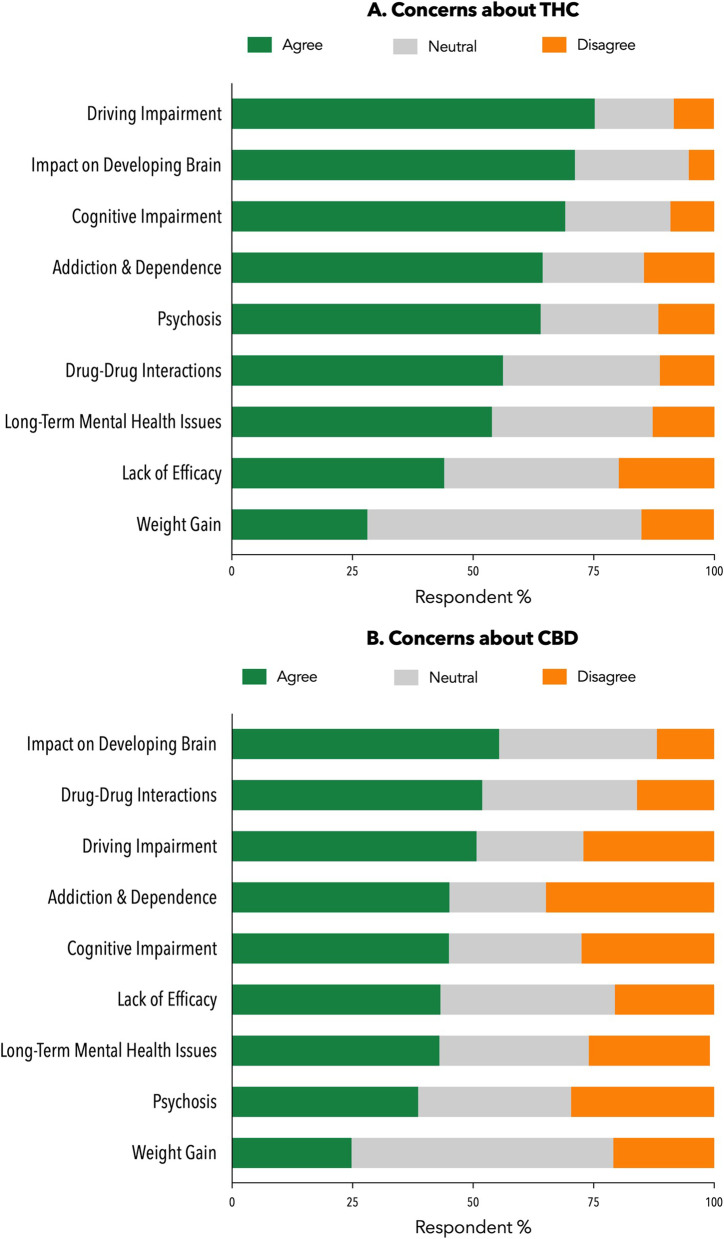 Concerns around the safety and efficacy of THC products (Panel A, n=505).Concerns around the safety and efficacy of CBD products (Panel B, n=505). Numbers show percentage of GPs (n=505) endorsing agreement, disagreement, and neutrality around specific concerns