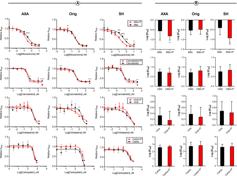 Combinations of CBD with mitoxantrone or vinblastine induces increased early apoptosis.Contour plots obtained after gating for singlets and spillover compensation (Fig 4A). Cell lines treated with a constant ratio of CBD, vinblastine, and mitoxantrone in single agent or combination treatment (0.5 IC50). Analysis of early apoptotic stages (Annexin V+/PI-) showed a significant increase in combination treatment compared to single agent in all cell lines (Fig 4B). Only Orig and SH showed a significant increase in late apoptosis for vinblastine + CBD. Mitoxantrone + CBD showed a significant increase in late apoptosis in AXA cells only (Fig 4A). Early and late apoptotic stages were presented as mean ± range from 3 independent experiments. Significance was reported at *P < 0.05, **P < 0.01, ***P < 0.001, ****P < 0.0001.