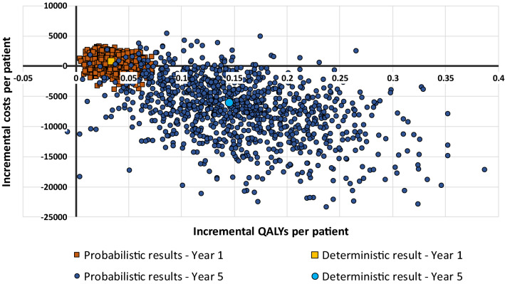 Cost-effectiveness plane for the base case model using time horizons of 1 and 5 years