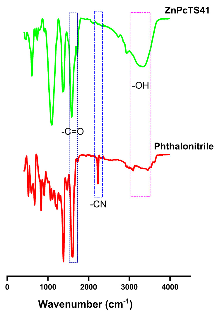 FTIR spectra of phthalonitrile precursor (sodium 2-((3.4-dicyanophenyl) thiol) acetate) and zinc (II) 2(3), 9(10), 16(17), 23(24)-tetrakis-(sodium 2-mercaptoacetate) phthalocyanines (ZnPcTS41).