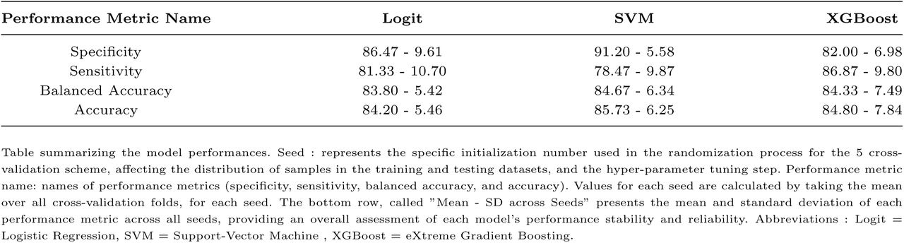 Overview of model performances, for the 5 cross-validation schemes, across 3 different seeds