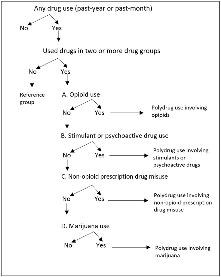 Hierarchical decision tree that classifies polydrug use.