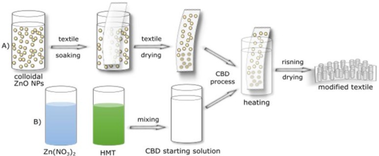 A scheme of modification process. (A) ZnO NPs deposition; (B) CBD solution preparation.
