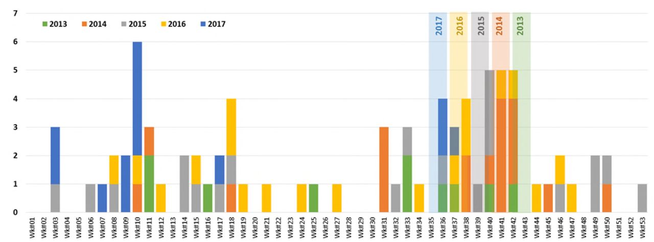 Weekly distribution of CCHF cases in Oman showing clustering after Eid Al Adha: 2013 – 2017 (n=80.