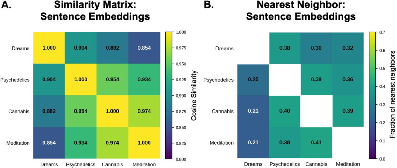 Visual scene sentence similarity across altered state categories. (A) Cosine similarity matrix showing similarity between the mean visual scene sentence embeddings for each category at the global level. Each cell reflects the similarity between two centroids computed from all visual scene sentences in that category, with embeddings L2-normalized prior to computation. (B) Cross-category nearest neighbor overlap matrix showing the fraction of each category’s visual scene sentences whose nearest neighbor belongs to another category. Each cell reflects the proportion of sentences from one category whose nearest neighbor belongs to another category.