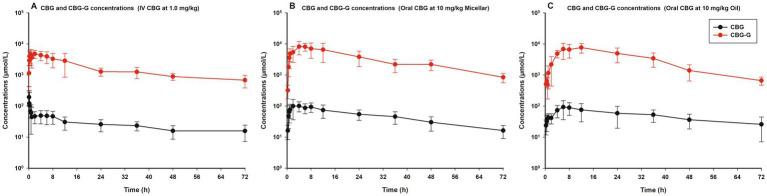Line graphs A, B, and C show CBG and CBG-G concentrations over 72 hours. Panel A details intravenous CBG at 1.0 mg/kg, Panel B depicts oral CBG at 10 mg/kg Micellar, and Panel C shows oral CBG at 10 mg/kg Oil. Red lines indicate CBG-G and black lines indicate CBG, both decreasing over time.