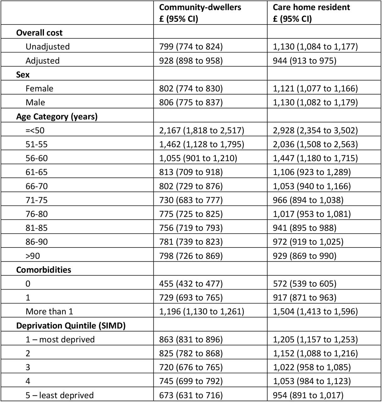 Annual ED cost estimates per patient: overall and marginal by covariate using recycled predictions