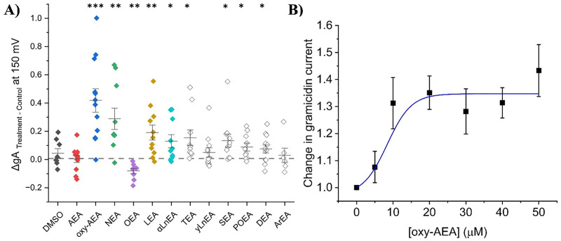 Effect of fatty acid ethanolamides (FAEs) on gramicidin currents (gA) at +150 mV.(A) Difference in normalized cationic currents (endocannabinoid treatment vs control). All differences are plotted for +150 mV. Paired student t-test was used to determine gA differences between treatment and control (6 < n < 12; * = P < 0.05, ** = P < 0.01, *** = P < 0.001) (B) Concentration dependence of changes in gA current induced by oxy-AEA indicates a maximal effect (Emax) of 34.7 ± 3.9% increase with a EC50 of 8.4 ± 2.9 µM (n = 11).