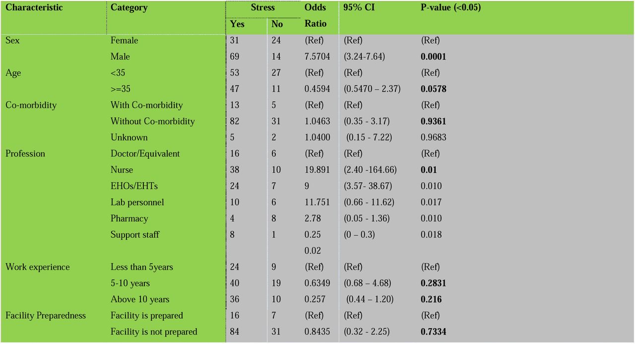 Association between hypothesized predictors and Stress among Health Workers