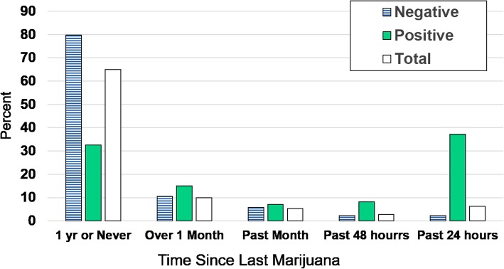 Distribution of THC Positive and Negative Test Results Across Self-Reported Marijuana Use Categories. Figure Legend 3: The percent distribution of positive THC test (shown in solid green), negative THC test (shown in blue stripes) and the Total (shown in white) in adolescent drivers by time since last reported marijuana use, National Roadside Survey, 2013–2014