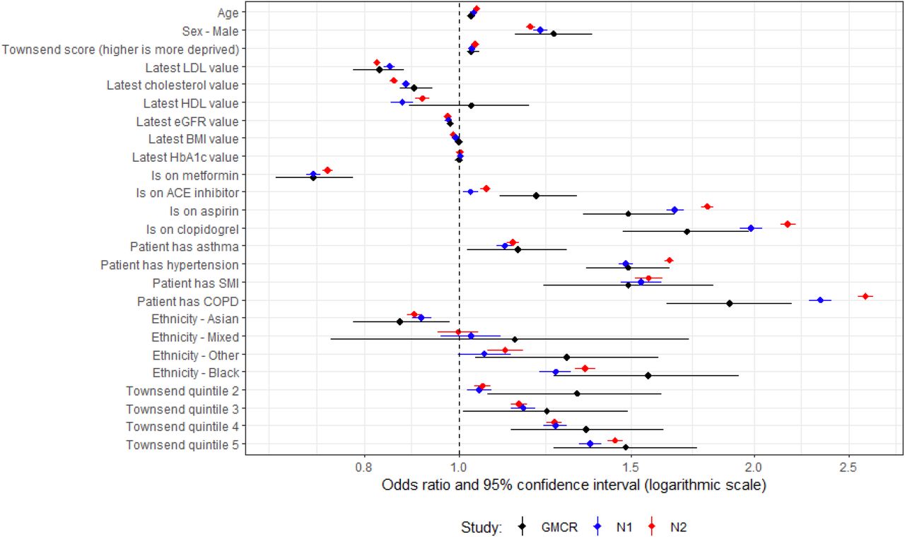 Univariable analysis for patients with type 2 diabetes. “GMCR” is the original published study (Greater Manchester Care Record), “N1” is the first replication analysis using COVID-19 test data from the primary care data feed, and “N2” is the second replication analysis utilising the Second-Generation Surveillance System for the COVID-19 test results.