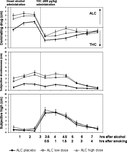 Mean (SE) subjective high (lower panel) and drunkenness (middle panel) as a function of time after alcohol and THC administration. The upper panel displays subjective dominance of alcohol or THC over time