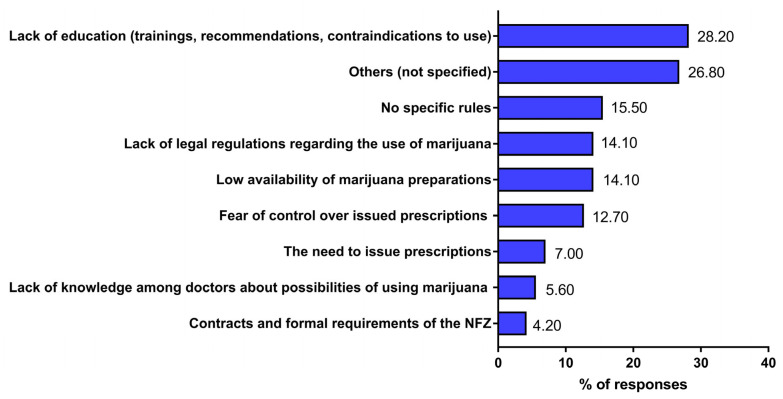 Perceived limitations on the use of medicinal marijuana among respondents. The responses of physicians were gathered from a diagnostic survey (audience and online questionnaire) conducted between 2020 and 2022. A total of 293 physicians participated in the survey; however, only 97 out of 246 physicians reported perceiving limitations on the use of medicinal marijuana for patients. The percentage did not total 100% because respondents could provide more than one answer.