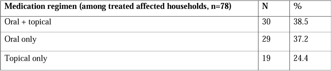 Reported treatment regimen among treated affected households (n=78)