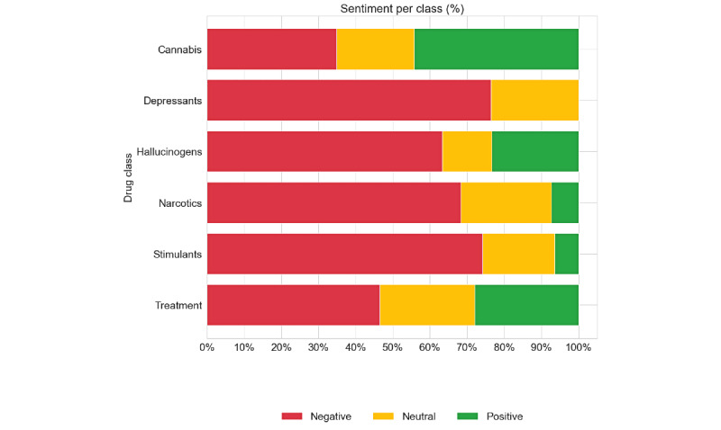 Proportion of aspects with positive, negative, and neutral sentiments per class.
